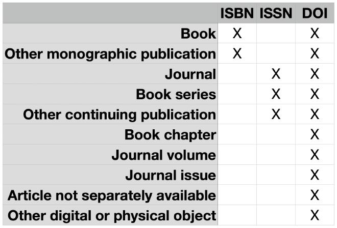 A quick-and-dirty overview: ISBN for books and other monographic publications; ISSN for journals, book series, and other continuing publications; and DOI for all of those, plus more.